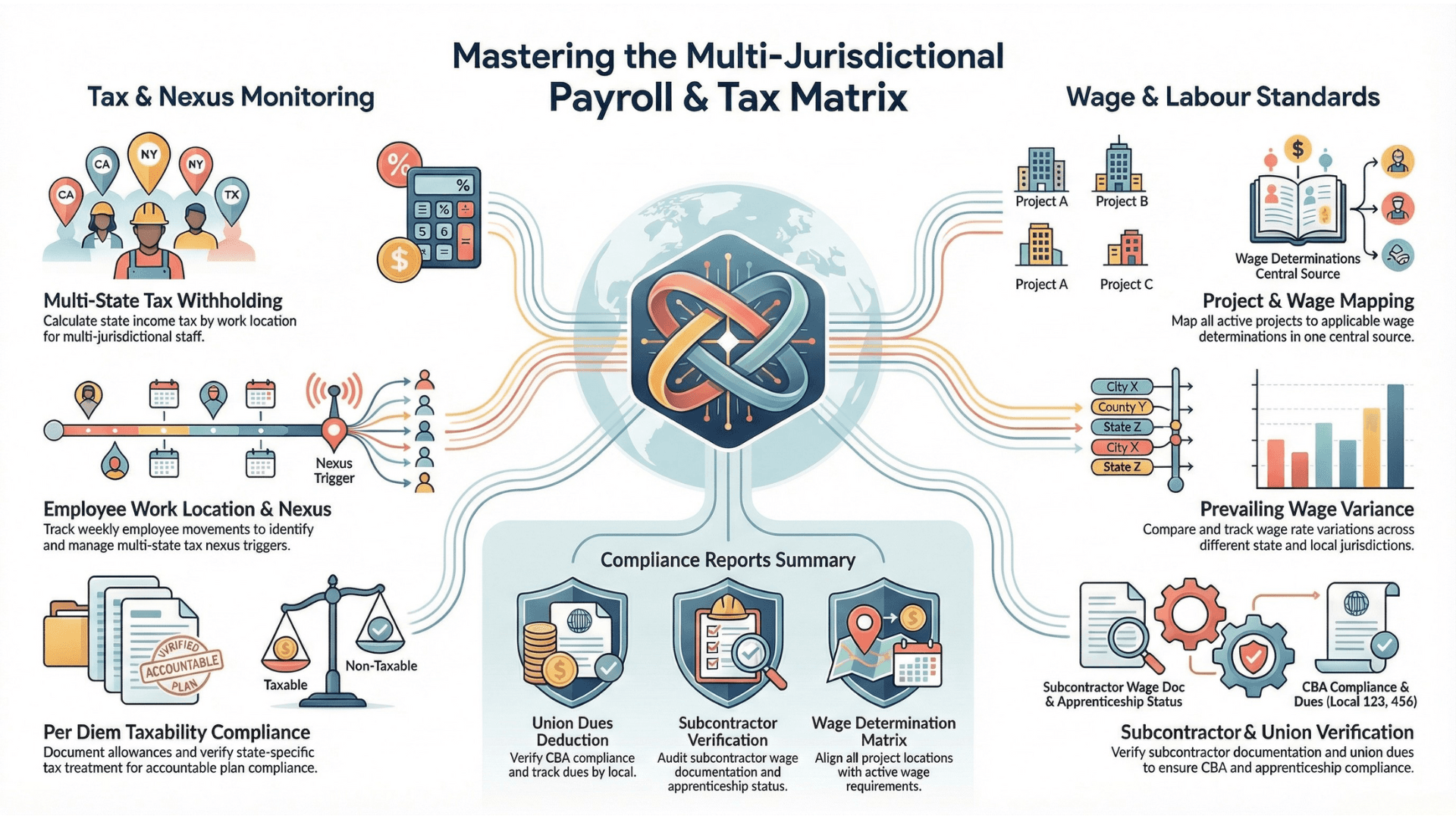 Multi-Jurisdiction Payroll & Tax Compliance